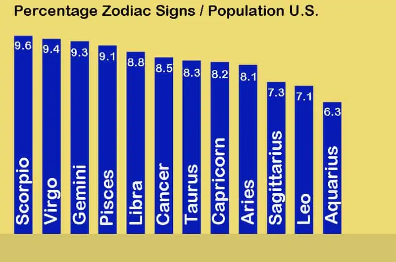 percentage zodiac signs population